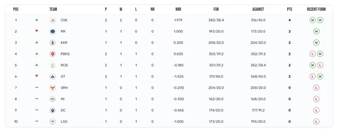 IPL 2024 Points Table till 26th march