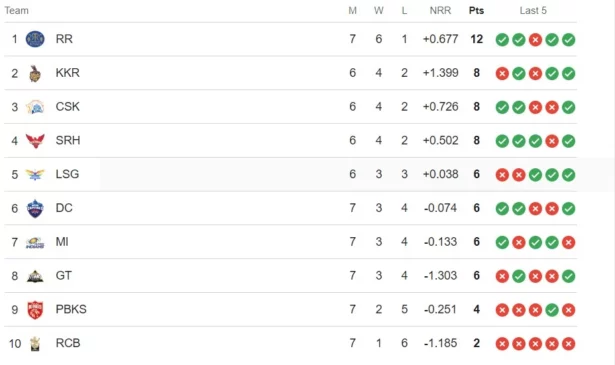 IPL 2024 Points Table after MI vs PBKS game