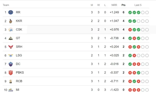 IPL 2024 Points Table after MI vs RR game
