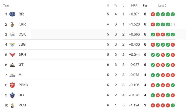 Points Table IPL 2024