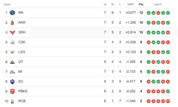 Points Table IPL 2024 after GT vs PBKS match