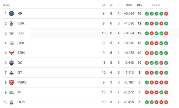 IPL 2024 Points Table after LSG vs MI game